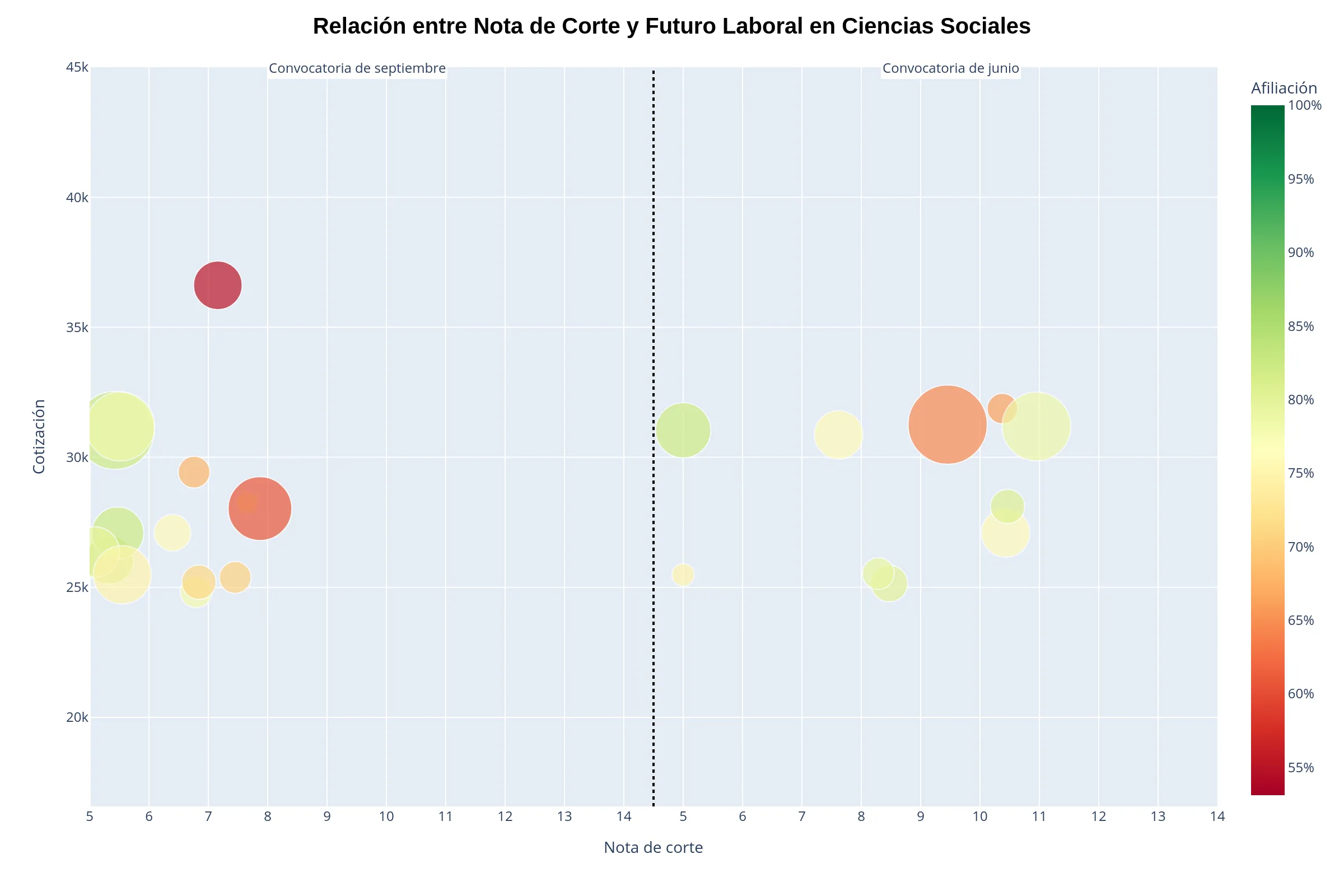 Gráfica de Ciencias Sociales